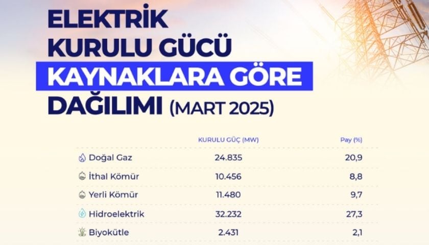 Elektrikte Kurulu Güç 118 Bin Megavatı Aştı